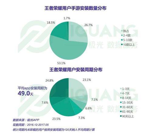 王者荣耀在全世界有多少玩家(王者荣耀在全球有多少玩家)-第5张图片-无暮网 王者荣耀在全世界有多少玩家(王者荣耀在全球有多少玩家)-第5张图片-无暮网