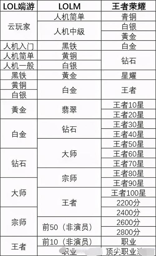 王者荣耀里的王者段位等于联盟里的什么段位,王者荣耀里的王者段位等于联盟里的什么段位-第4张图片-无暮网 王者荣耀里的王者段位等于联盟里的什么段位,王者荣耀里的王者段位等于联盟里的什么段位-第4张图片-无暮网