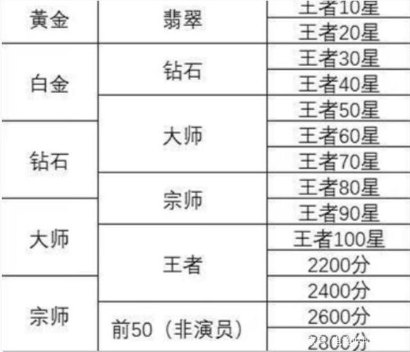 王者荣耀里的王者段位等于联盟里的什么段位,王者荣耀里的王者段位等于联盟里的什么段位-第6张图片-无暮网 王者荣耀里的王者段位等于联盟里的什么段位,王者荣耀里的王者段位等于联盟里的什么段位-第6张图片-无暮网