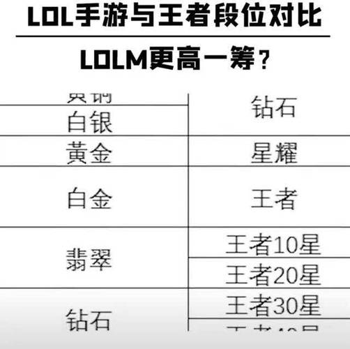 王者荣耀里的王者段位等于联盟里的什么段位,王者荣耀里的王者段位等于联盟里的什么段位-第7张图片-无暮网 王者荣耀里的王者段位等于联盟里的什么段位,王者荣耀里的王者段位等于联盟里的什么段位-第7张图片-无暮网