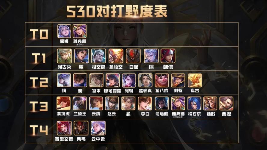 王者打野上分英雄排名榜,王者打野上分英雄排名榜图片-第4张图片-无暮网 王者打野上分英雄排名榜,王者打野上分英雄排名榜图片-第4张图片-无暮网