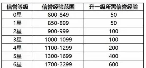 王者荣耀怎样看信誉值等级,王者荣耀怎样看信誉值等级上限-第5张图片-无暮网 王者荣耀怎样看信誉值等级,王者荣耀怎样看信誉值等级上限-第5张图片-无暮网