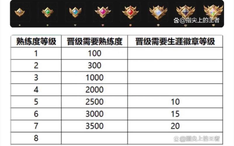 王者一星赢几局升星(王者一星赢几局升星厉害)-第4张图片-无暮网 王者一星赢几局升星(王者一星赢几局升星厉害)-第4张图片-无暮网