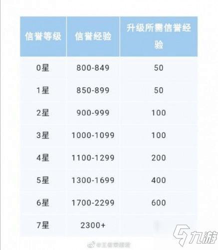 王者升级经验表怎么看(王者怎么看升级经验条)-第3张图片-无暮网 王者升级经验表怎么看(王者怎么看升级经验条)-第3张图片-无暮网