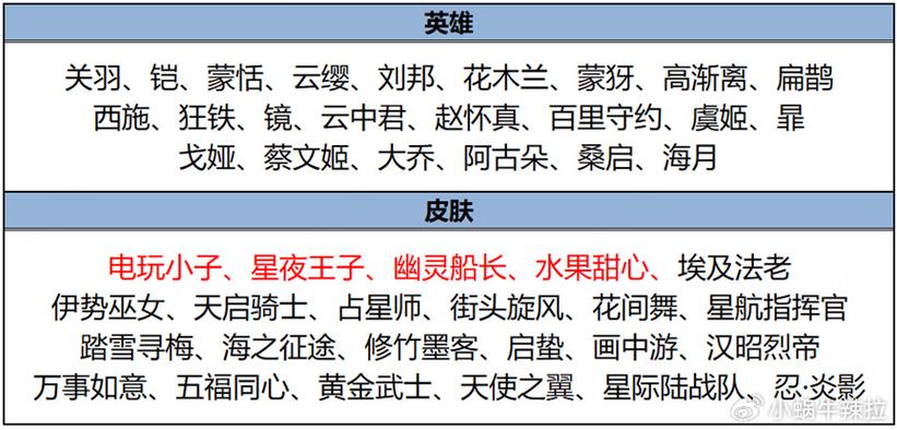 王者荣耀皮肤商店会更新哪些皮肤(王者商店皮肤多久更新)-第4张图片-无暮网 王者荣耀皮肤商店会更新哪些皮肤(王者商店皮肤多久更新)-第4张图片-无暮网