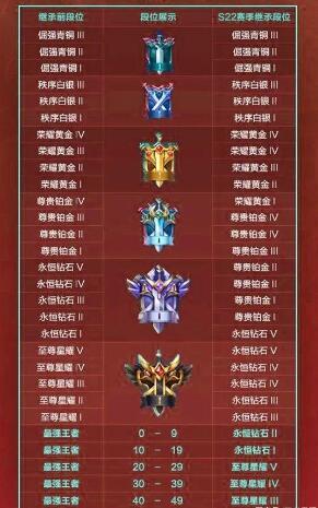 王者一颗星赛季结束后是啥子段位啊,王者1颗星赛季结束后是什么段位-第1张图片-无暮网 王者一颗星赛季结束后是啥子段位啊,王者1颗星赛季结束后是什么段位-第1张图片-无暮网