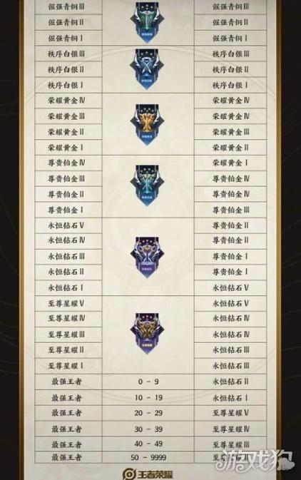 王者一颗星赛季结束后是啥子段位啊,王者1颗星赛季结束后是什么段位-第2张图片-无暮网 王者一颗星赛季结束后是啥子段位啊,王者1颗星赛季结束后是什么段位-第2张图片-无暮网