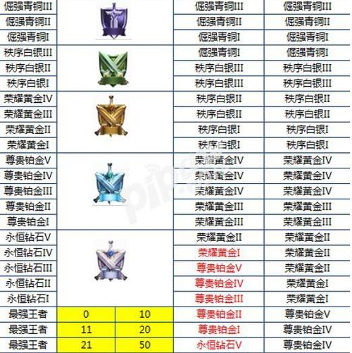 王者一颗星赛季结束后是啥子段位啊,王者1颗星赛季结束后是什么段位-第6张图片-无暮网 王者一颗星赛季结束后是啥子段位啊,王者1颗星赛季结束后是什么段位-第6张图片-无暮网