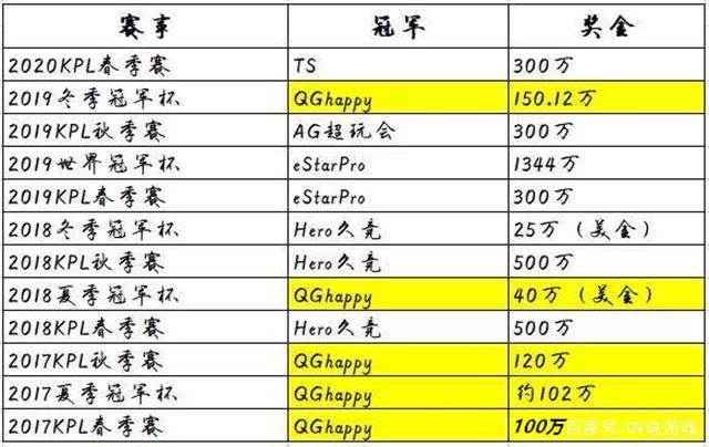 王者荣耀职业赛事奖金怎么算的(王者荣耀职业赛奖金多少钱)-第6张图片-无暮网 王者荣耀职业赛事奖金怎么算的(王者荣耀职业赛奖金多少钱)-第6张图片-无暮网
