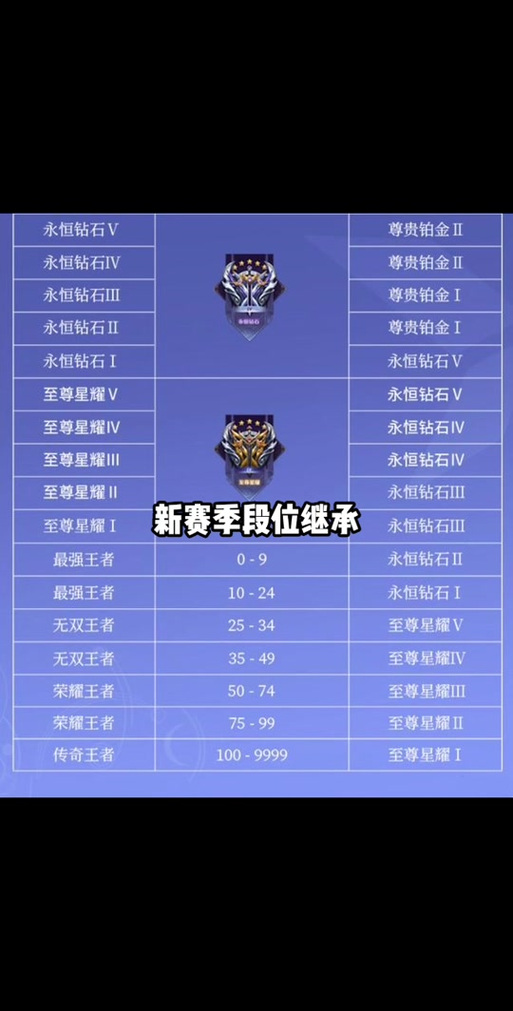 王者荣耀s24星耀,s24星耀一下个赛季能掉到哪-第4张图片-无暮网 王者荣耀s24星耀,s24星耀一下个赛季能掉到哪-第4张图片-无暮网