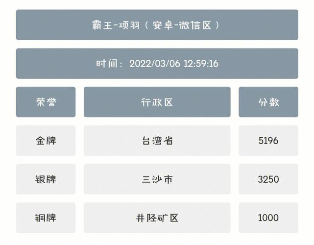 王者荣耀改战区时间限制,改王者荣耀战区时间是多少?-第6张图片-无暮网 王者荣耀改战区时间限制,改王者荣耀战区时间是多少?-第6张图片-无暮网