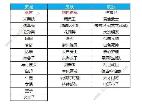 王者皮肤碎片兑换最值得兑换的英雄(王者皮肤碎片兑换最值得兑换的英雄是谁)-第2张图片-无暮网 王者皮肤碎片兑换最值得兑换的英雄(王者皮肤碎片兑换最值得兑换的英雄是谁)-第2张图片-无暮网
