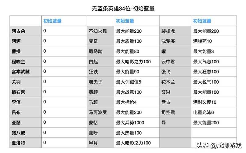 王者荣耀英雄基础血量排名,王者荣耀英雄基础血量排名-第5张图片-无暮网