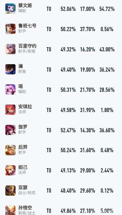 王者s22赛季什么英雄最强(王者荣耀s22赛季什么英雄比较厉害)-第4张图片-无暮网 王者s22赛季什么英雄最强(王者荣耀s22赛季什么英雄比较厉害)-第4张图片-无暮网