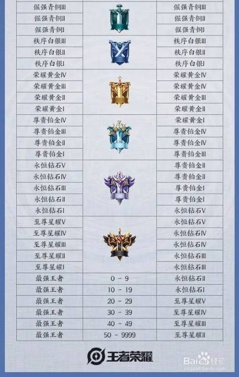 青铜打到王者要几颗星星(王者荣耀中从青铜打到王者多少星)-第5张图片-无暮网 青铜打到王者要几颗星星(王者荣耀中从青铜打到王者多少星)-第5张图片-无暮网