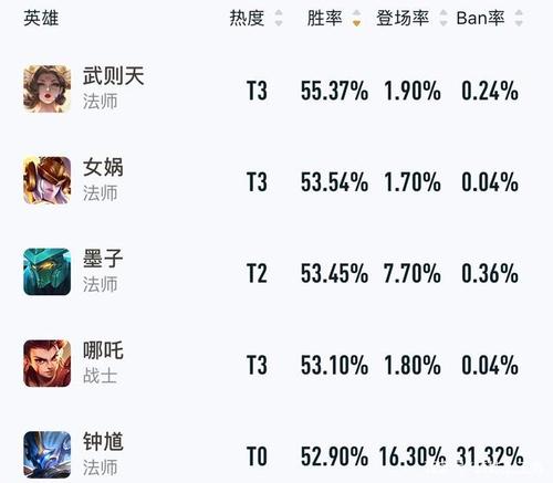 王者荣耀赛季强势英雄排名榜在哪看,王者22赛季英雄战力排名榜在哪里看-第4张图片-无暮网 王者荣耀赛季强势英雄排名榜在哪看,王者22赛季英雄战力排名榜在哪里看-第4张图片-无暮网