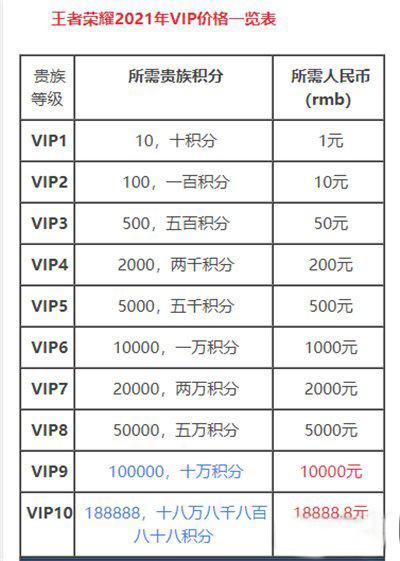 王者充多少算多充点券的(王者充一次多少钱)-第5张图片-无暮网 王者充多少算多充点券的(王者充一次多少钱)-第5张图片-无暮网