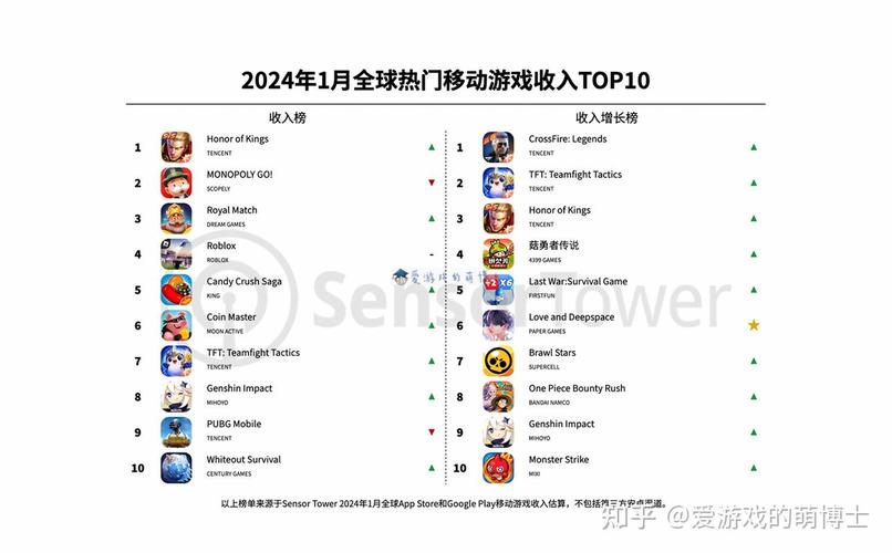 王者荣耀在全球游戏排名榜(全世界王者荣耀)-第1张图片-无暮网 王者荣耀在全球游戏排名榜(全世界王者荣耀)-第1张图片-无暮网