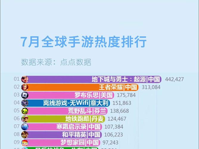 王者荣耀在全球游戏排名榜(全世界王者荣耀)-第2张图片-无暮网 王者荣耀在全球游戏排名榜(全世界王者荣耀)-第2张图片-无暮网