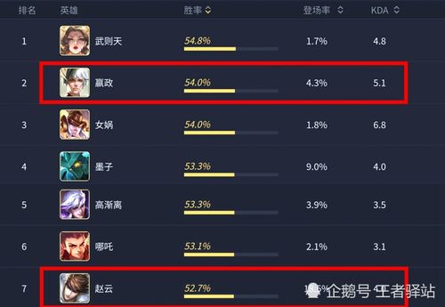 王者s22赛季最强英雄,s22赛季最强英雄是谁-第3张图片-无暮网 王者s22赛季最强英雄,s22赛季最强英雄是谁-第3张图片-无暮网