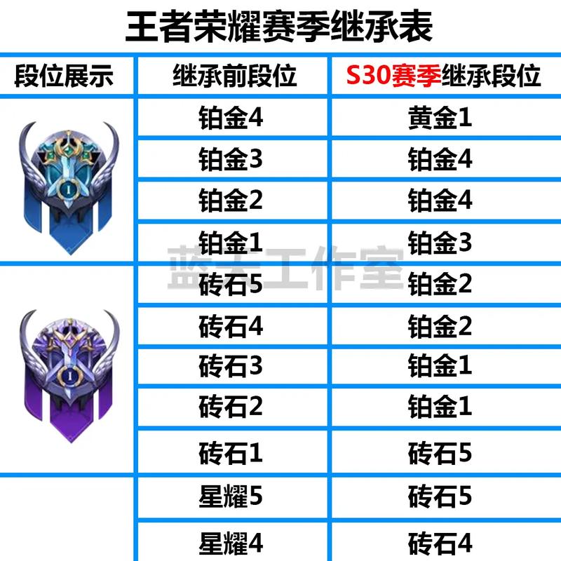 王者荣耀段位是根据比较高段位还是现在的段位?(王者荣耀段位按比较高段位继承还是当前段位)-第2张图片-无暮网 王者荣耀段位是根据比较高段位还是现在的段位?(王者荣耀段位按比较高段位继承还是当前段位)-第2张图片-无暮网