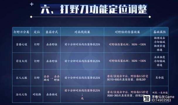 王者荣耀如何练打野刀技巧和方法,王者荣耀如何练打野刀技巧和方法教学