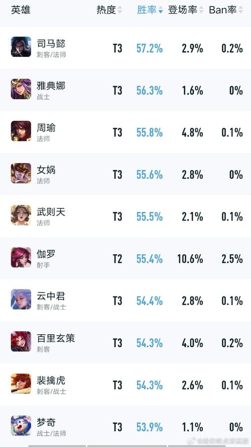 王者荣耀里怎么看英雄胜率排名,怎么查看王者荣耀英雄胜率排名