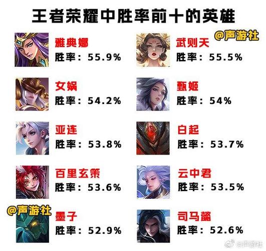 王者荣耀里怎么看英雄胜率排名,怎么查看王者荣耀英雄胜率排名-第5张图片-无暮网 王者荣耀里怎么看英雄胜率排名,怎么查看王者荣耀英雄胜率排名-第5张图片-无暮网