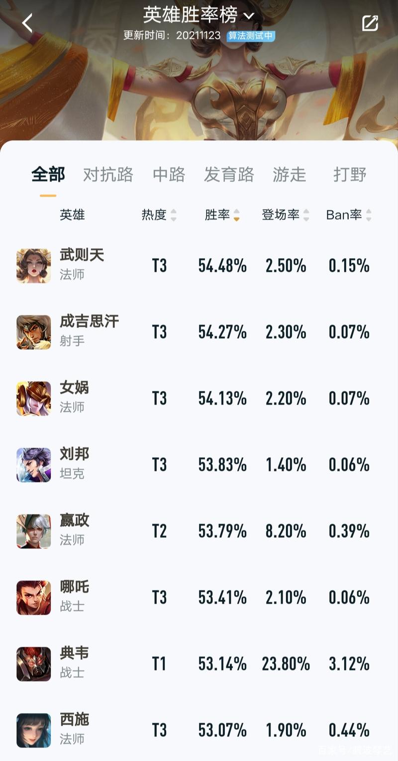 王者荣耀里怎么看英雄胜率排名,怎么查看王者荣耀英雄胜率排名-第6张图片-无暮网 王者荣耀里怎么看英雄胜率排名,怎么查看王者荣耀英雄胜率排名-第6张图片-无暮网