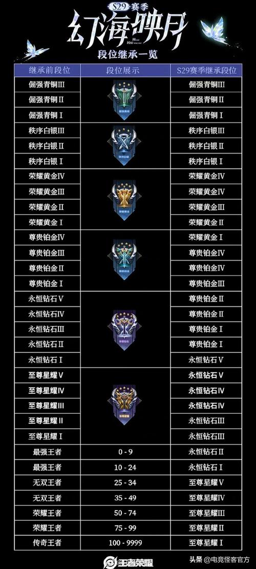 王者荣耀这个赛季排位赛什么时候结束,这个赛季的排位赛什么时候结束-第6张图片-无暮网