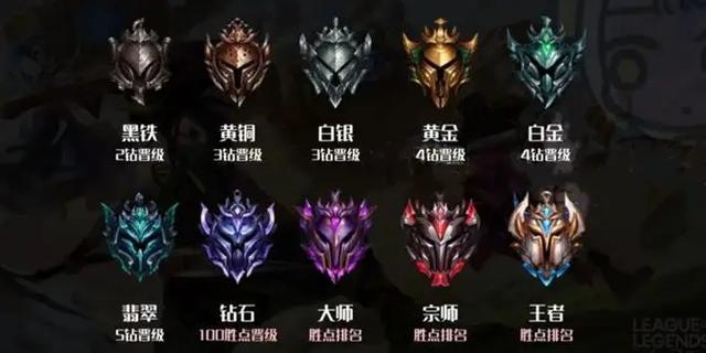 英雄联盟王者段位百分比怎么算,英雄联盟王者段位等于王者荣耀什么段位-第4张图片-无暮网 英雄联盟王者段位百分比怎么算,英雄联盟王者段位等于王者荣耀什么段位-第4张图片-无暮网