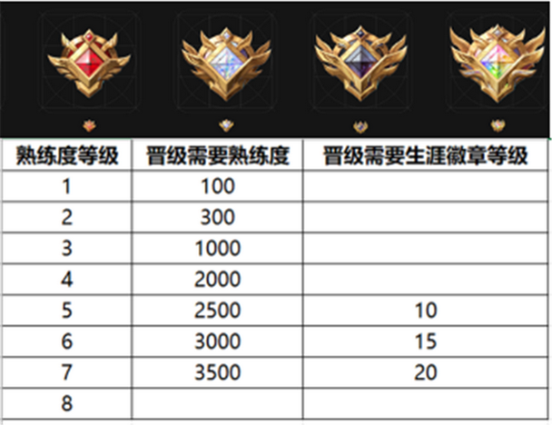 王者的熟练度标识,王者熟练度标识只能排位升级吗-第7张图片-无暮网 王者的熟练度标识,王者熟练度标识只能排位升级吗-第7张图片-无暮网