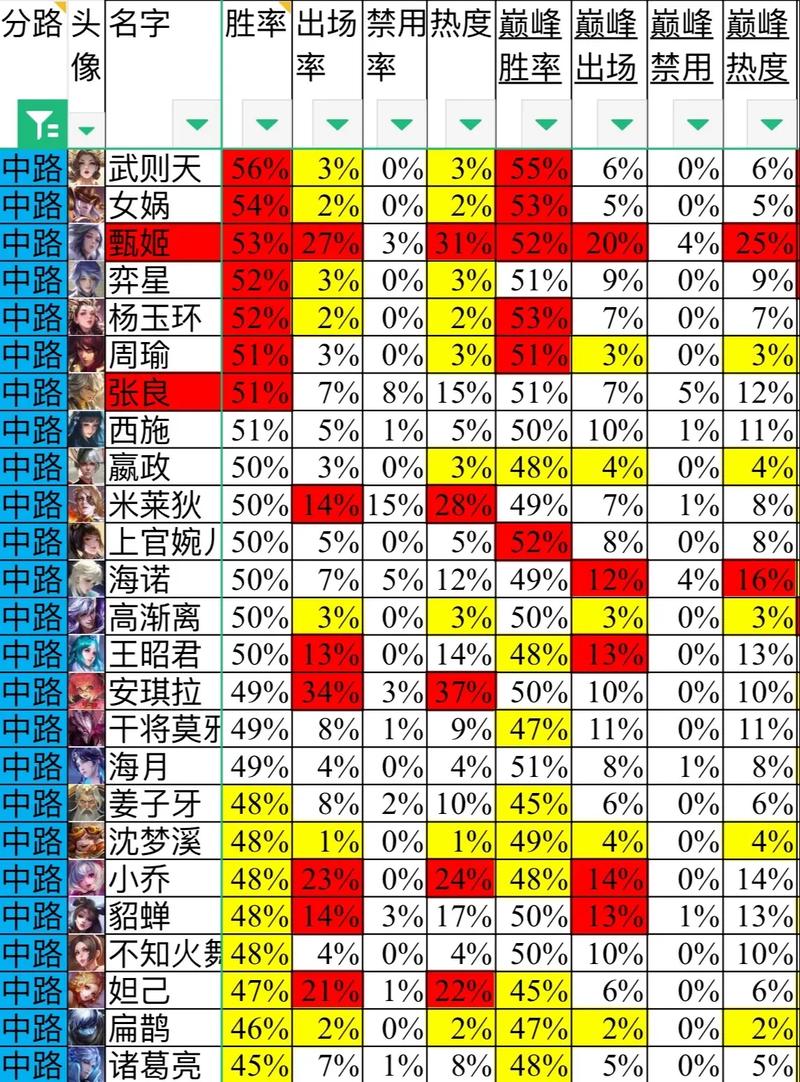 王者荣耀上分最稳英雄最新版,王者最新上分英雄排名