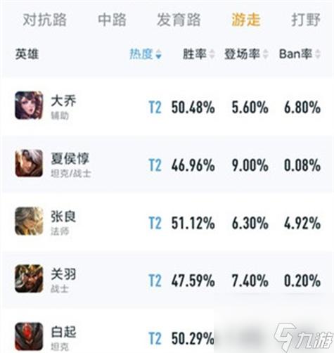 王者荣耀上分最稳英雄最新版,王者最新上分英雄排名-第2张图片-无暮网 王者荣耀上分最稳英雄最新版,王者最新上分英雄排名-第2张图片-无暮网