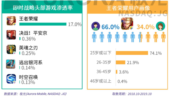 王者荣耀的女玩家占比,王者荣耀女性用户占比