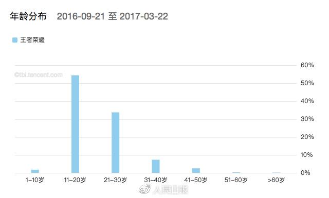 王者荣耀的女玩家占比,王者荣耀女性用户占比-第6张图片-无暮网 王者荣耀的女玩家占比,王者荣耀女性用户占比-第6张图片-无暮网