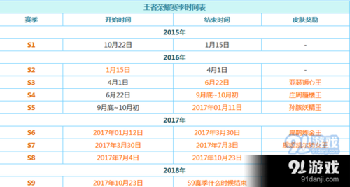王者荣耀这个赛季多久开始的啊,王者荣耀这个赛季到多久-第8张图片-无暮网 王者荣耀这个赛季多久开始的啊,王者荣耀这个赛季到多久-第8张图片-无暮网