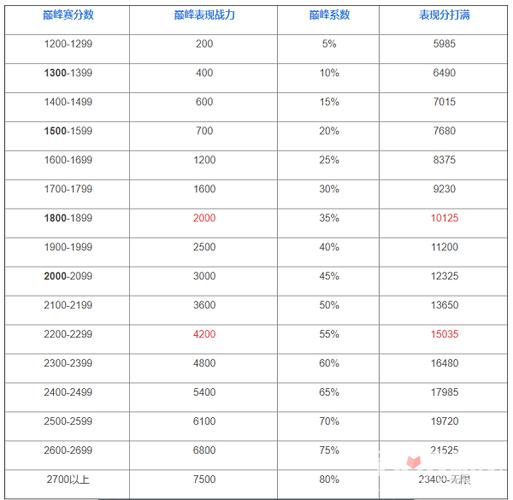 王者打什么分加的多少,王者多少分什么意思-第3张图片-无暮网 王者打什么分加的多少,王者多少分什么意思-第3张图片-无暮网