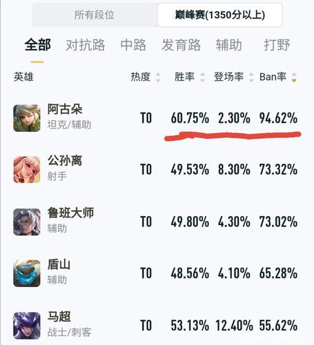 王者最无用的英雄排名榜最新版本是什么(王者荣耀最无用的英雄是谁)-第4张图片-无暮网 王者最无用的英雄排名榜最新版本是什么(王者荣耀最无用的英雄是谁)-第4张图片-无暮网