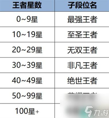 王者荣耀到最强王者要多久才能上榜(王者荣耀升到最强王者要多久)-第5张图片-无暮网 王者荣耀到最强王者要多久才能上榜(王者荣耀升到最强王者要多久)-第5张图片-无暮网