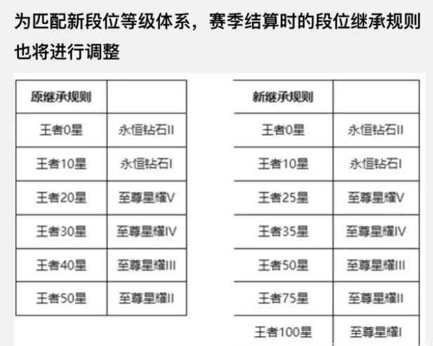 王者赛季结算是按比较高还是最低算(王者荣耀赛季结算是按照比较高还是当前)-第4张图片-无暮网 王者赛季结算是按比较高还是最低算(王者荣耀赛季结算是按照比较高还是当前)-第4张图片-无暮网