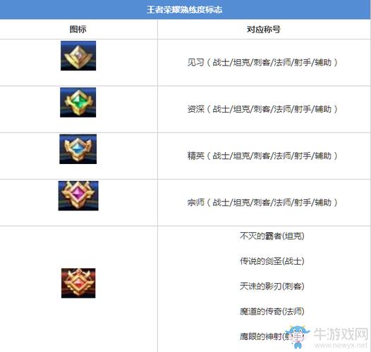 王者荣耀玩什么熟练度升得快(王者打什么熟练度高)-第1张图片-无暮网 王者荣耀玩什么熟练度升得快(王者打什么熟练度高)-第1张图片-无暮网