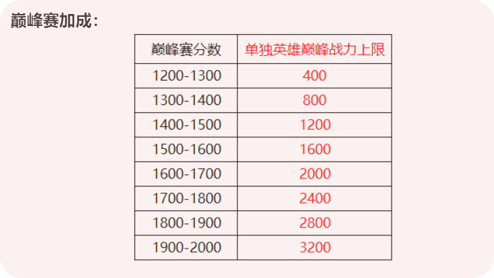 王者荣耀巅峰赛战力加的少为什么,王者荣耀巅峰赛战力为什么越加越少-第6张图片-无暮网 王者荣耀巅峰赛战力加的少为什么,王者荣耀巅峰赛战力为什么越加越少-第6张图片-无暮网