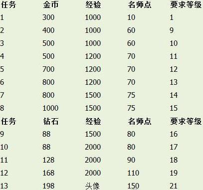 王者荣耀拜师等级(王者段位拜师师父需要什么段位)-第5张图片-无暮网 王者荣耀拜师等级(王者段位拜师师父需要什么段位)-第5张图片-无暮网