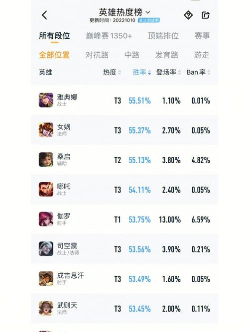 王者荣耀哪几个英雄战力低一点(王者里面哪个英雄战力最低)-第6张图片-无暮网 王者荣耀哪几个英雄战力低一点(王者里面哪个英雄战力最低)-第6张图片-无暮网
