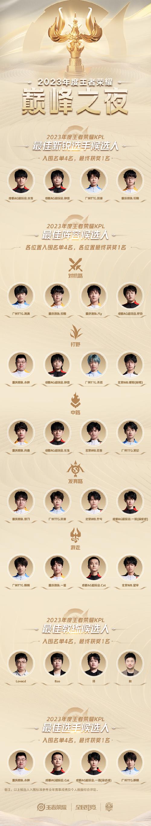 怎样当王者荣耀职业选手(如何能成为王者荣耀职业选手)-第2张图片-无暮网 怎样当王者荣耀职业选手(如何能成为王者荣耀职业选手)-第2张图片-无暮网