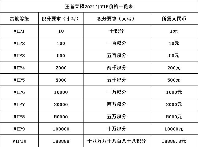 王者荣耀积分费用表最新版（王者荣耀积分相当于多少钱）