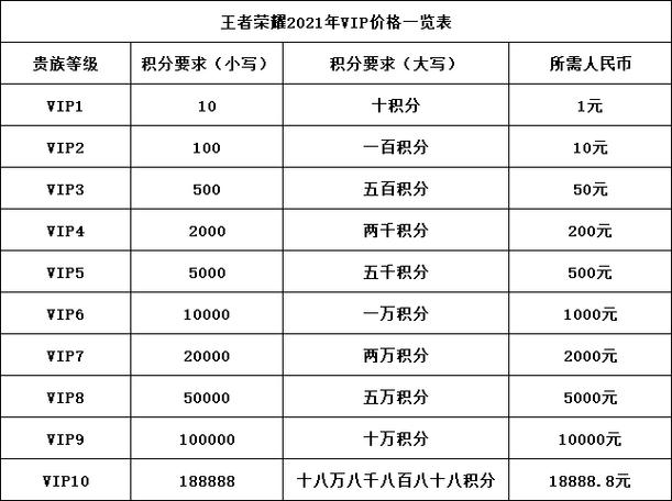 王者荣耀积分费用表最新版(王者荣耀积分相当于多少钱)-第3张图片-无暮网 王者荣耀积分费用表最新版(王者荣耀积分相当于多少钱)-第3张图片-无暮网