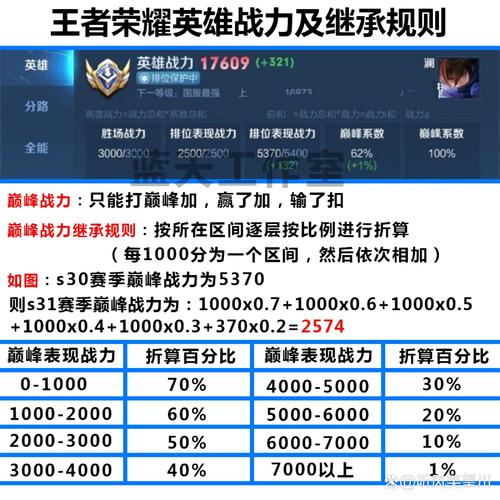 王者赛季更新后战力怎么继承(王者英雄赛季更新战力怎么掉)-第3张图片-无暮网 王者赛季更新后战力怎么继承(王者英雄赛季更新战力怎么掉)-第3张图片-无暮网