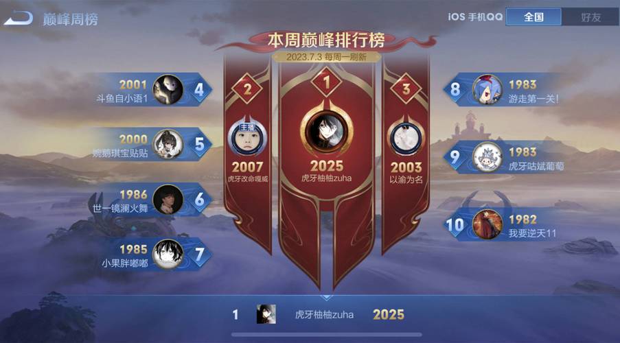 王者荣耀区级排名多久刷新一次(王者荣耀区排名多久结算一次)-第5张图片-无暮网 王者荣耀区级排名多久刷新一次(王者荣耀区排名多久结算一次)-第5张图片-无暮网